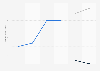 Advertising revenue generated by Twitter and X worldwide from 2019 to 2024 (in billion U.S. dollars)