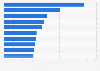 Most popular channels on Telegram worldwide as of February 2025, by subscribers (in millions)