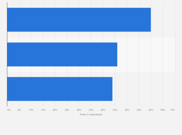Statistic: Main factors for fruit and vegetables purchases among consumers in Canada as of 2023