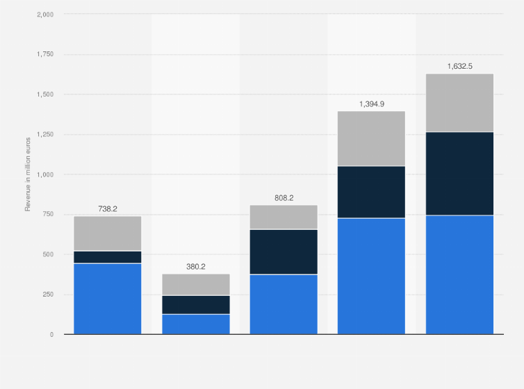 Statistic: Revenue of gaming and betting company Lottomatica S.p.A. in Italy from 2019 to 2023, by segment (in million euros)
