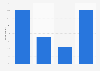 How often do you talk about your political views in your social life?