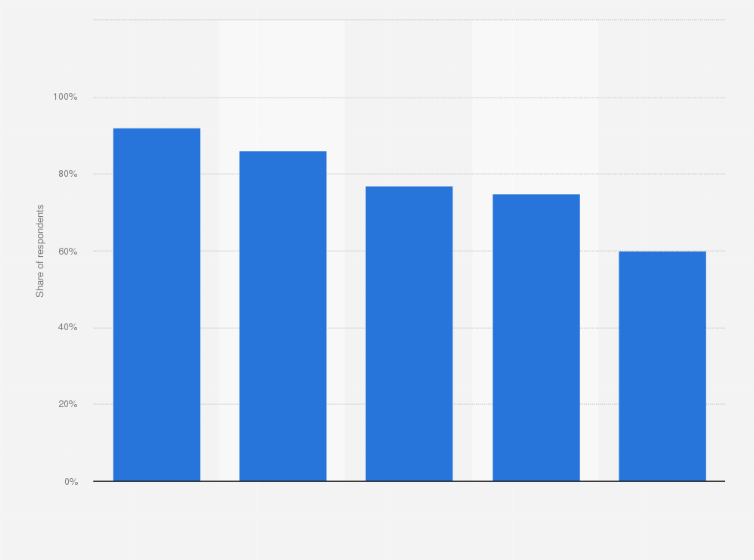Statistic: Share of video streaming viewers in Canada as of March 2025, by platform type