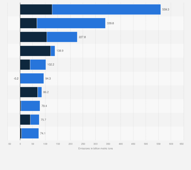 Statistic: Cumulative carbon dioxide (CO₂) emissions from fossil fuels and land use worldwide from 1850 to 2023, by country (in billion metric tons)