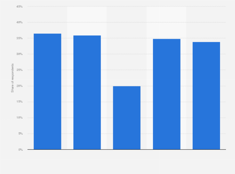 Statistic: Share of respondents participating in fairs, festivals, and folk events in Poland in 2022