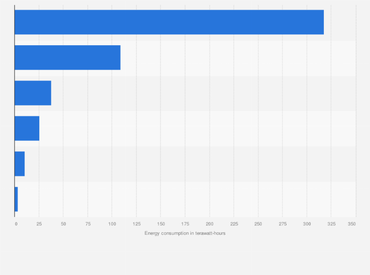 Statistic: Energy consumption of the transportation sector in France in 2023, by fuel type (in terawatt-hours)