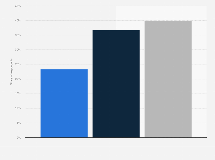 Statistic: Worker-employer agreement in working from home preferences in Australia in 2023, by level of agreement