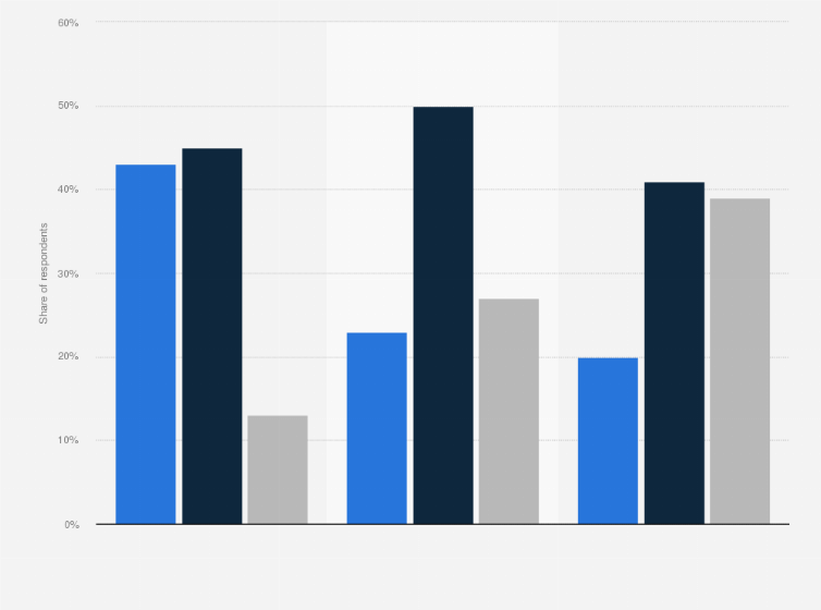 Statistic: Share of consumers worldwide who would be interested in using a super app as of January 2022, by technology engagement profile
