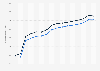 Average monthly income per tax household in Bretagne and in France between 2005 and 2020 (in euros)