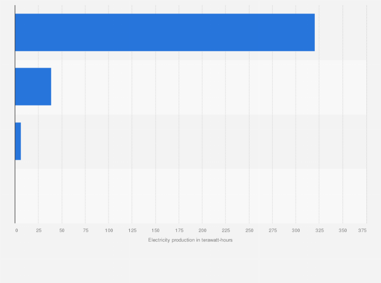 Statistic: Électricité de France (EDF) Group's electricity production in France in 2023, by energy source (in terawatt-hours)
