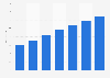 Value of the online advertising market in Poland from 2022 to 2028 (in billion zloty)