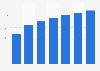 Over-the-top (OTT) services market revenue in Poland from 2022 to 2028 (in billion zloty)