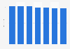 Print media market revenue in Poland from 2022 to 2028 (in billion zloty)