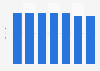 Book market revenue in Poland from 2024 to 2028 (in billion zloty)