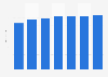 Radio market revenue in Poland from 2022 to 2028 (in billion zloty)