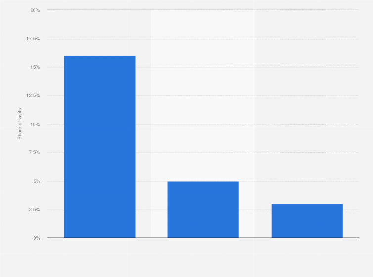 Statistic: Share of posts on the largest dedicated incel internet forum that include offensive slurs worldwide between January 2021 and July 2022