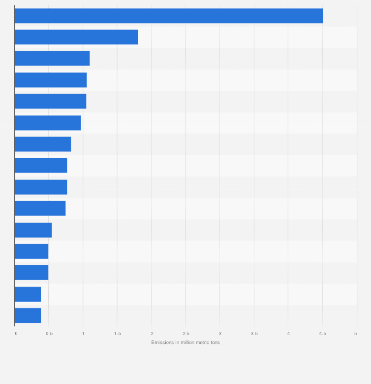 Statistic: Estimated methane (CH4) emissions of major meat and dairy companies worldwide in 2022 (in million metric tons)