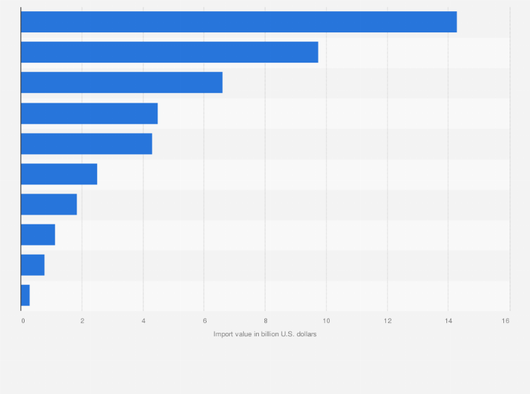 Statistic: Leading region of origin for imported semiconductor equipment in China in 2024, based import value (in billion U.S. dollars)