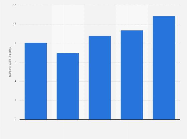 Statistic: Number of Instagram active users in Taiwan from December 2018 to December 2022 (in millions)