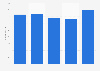 Number of employees working for Bank of Innovation, Inc. from fiscal year 2020 to 2024