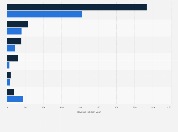 Statistic: Operating revenue of China COSCO SHIPPING Corporation Limited between 2020 and 2021, by segment (in billion yuan)