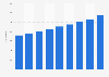 Number of public gyms in South Korea from 2015 to 2024 