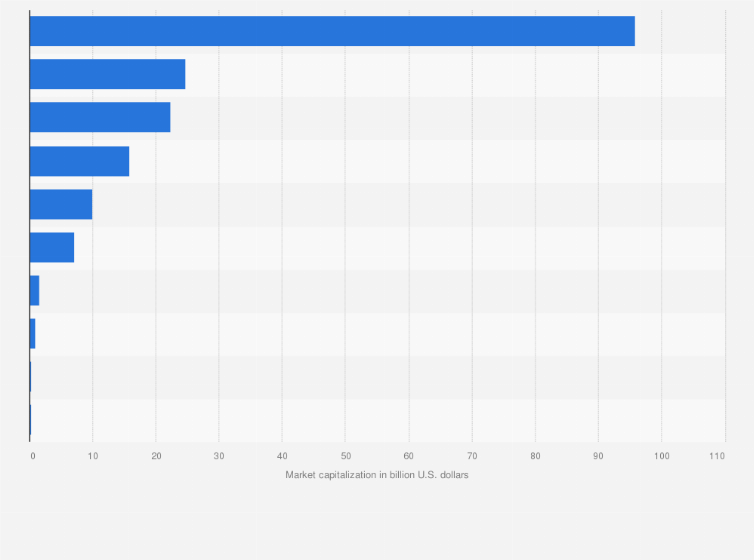 Statistic: Largest electricity companies by market capitalization in Spain as of October 15, 2024 (in billion U.S. dollars)