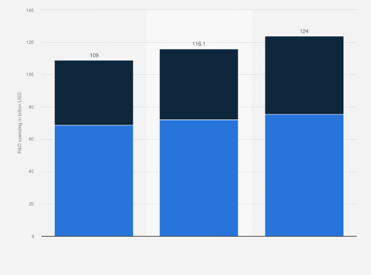 Statistic: Global automotive research and development spending between 2020 and 2021, with a forecast for 2022 (in billion U.S. dollars)