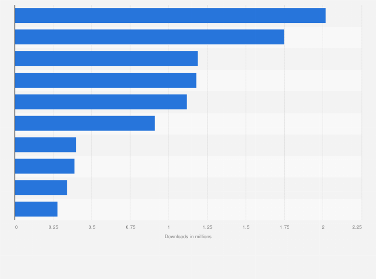 Statistic: Leading mobile game publishers based on downloads in Singapore as of March 25, 2024 (in millions)