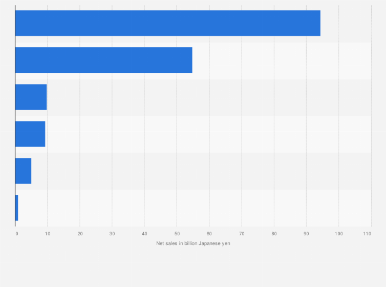 Statistic: Net sales of Aoki Holdings, Inc. in fiscal year 2023, by segment (in billion Japanese yen)