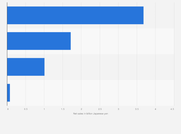 Statistic: Net sales of Tetsujin Inc. in fiscal year 2023, by segment (in billion Japanese yen)