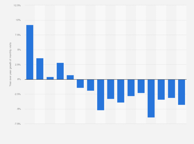 Statistic: Year-over-year growth in grocery sector monthly visits in the United States between January 2022 and April 2023