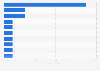 Most downloaded consumer-to-consumer (C2C) shopping apps worldwide as of March 2025 (in millions)