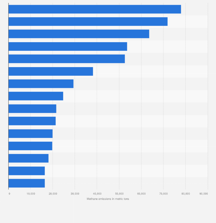 Statistic: Methane (CH4) emissions from leading hydrocarbon producers in the United States in 2022 (in metric tons)
