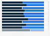 Gender distribution at the world's leading universities in the academic year 2024/2025