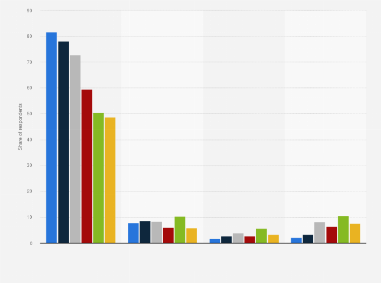 Statistic: Share of people who have used credit in the United States in 2021, by race and type of credit