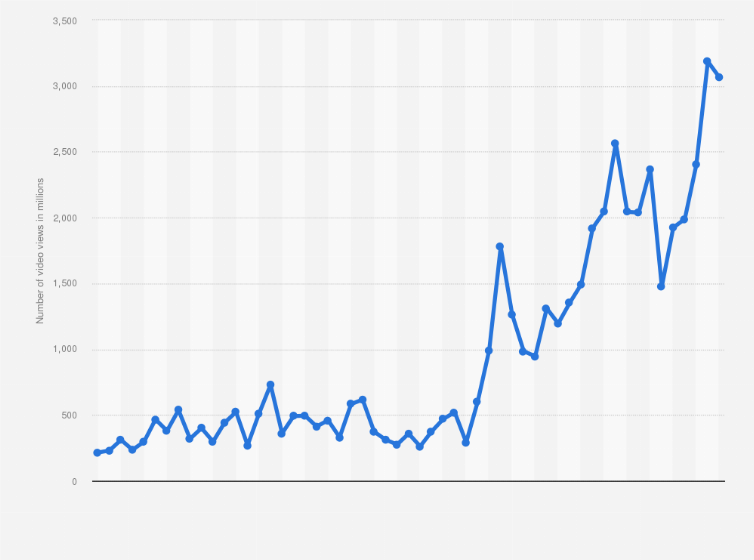 Statistic: Monthly video views of Jimmy Donaldson YouTube channel MrBeast from January 2020 to December 2024 (in millions)