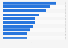 Most used Software Development Kits (SDK) by Korean app publishers in South Korea in 2024, by number of apps