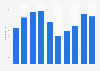 Number of employees working for Aiming Inc. from fiscal year 2015 to 2024