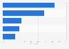 Most used platforms for live commerce in the United Kingdom (UK) in 2023