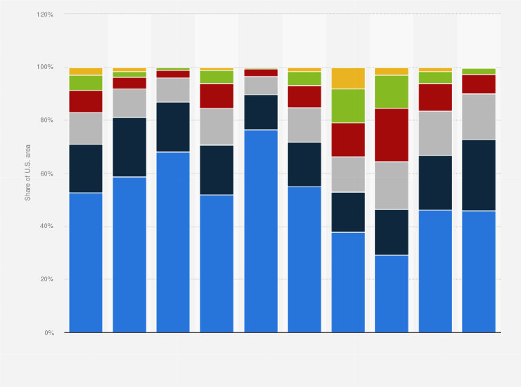 Statistic: Average annual share of the area affected by drought in the United States from 2015 to 2024, by category