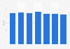 Share of digital economy to the gross domestic product (GDP) of the Philippines from 2018 to 2024 
