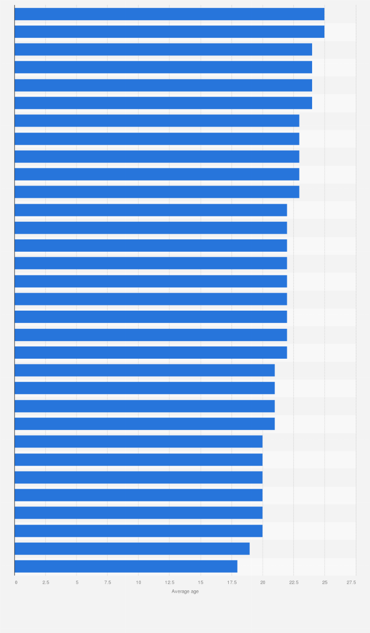 Statistic: Average age of new first-time entrants to higher education in OECD countries in 2021, by age