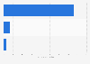 Number of customers of Turkcell in Turkey in 2023, by platform (in millions)