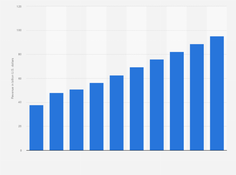 Statistic: Revenue of the app industry in Europe 2020-2029 (in billion U.S. dollars)