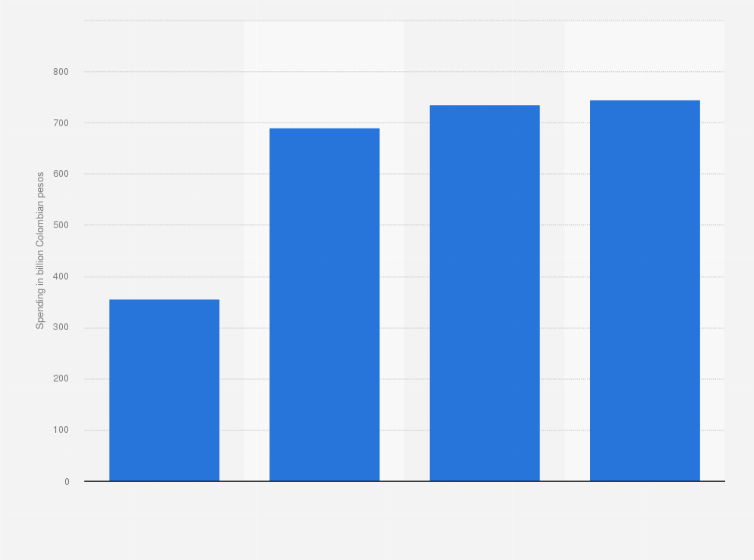 Statistic: Social media advertising spending in Colombia from 2020 to 2023 (in billion Colombian pesos)