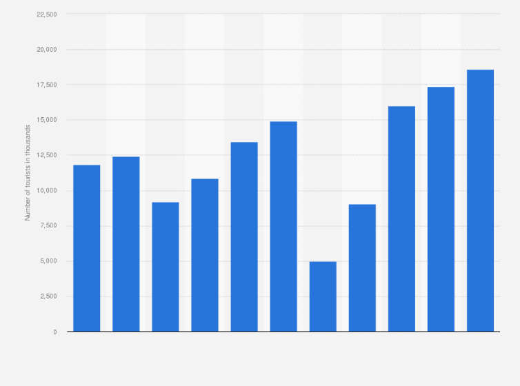 Statistic: Annual number of foreign tourist arrivals in Istanbul from 2014 to 2024 (in 1,000s)