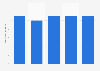 Per capita consumption of lead in the United States from 2019 to 2023 (in pounds)