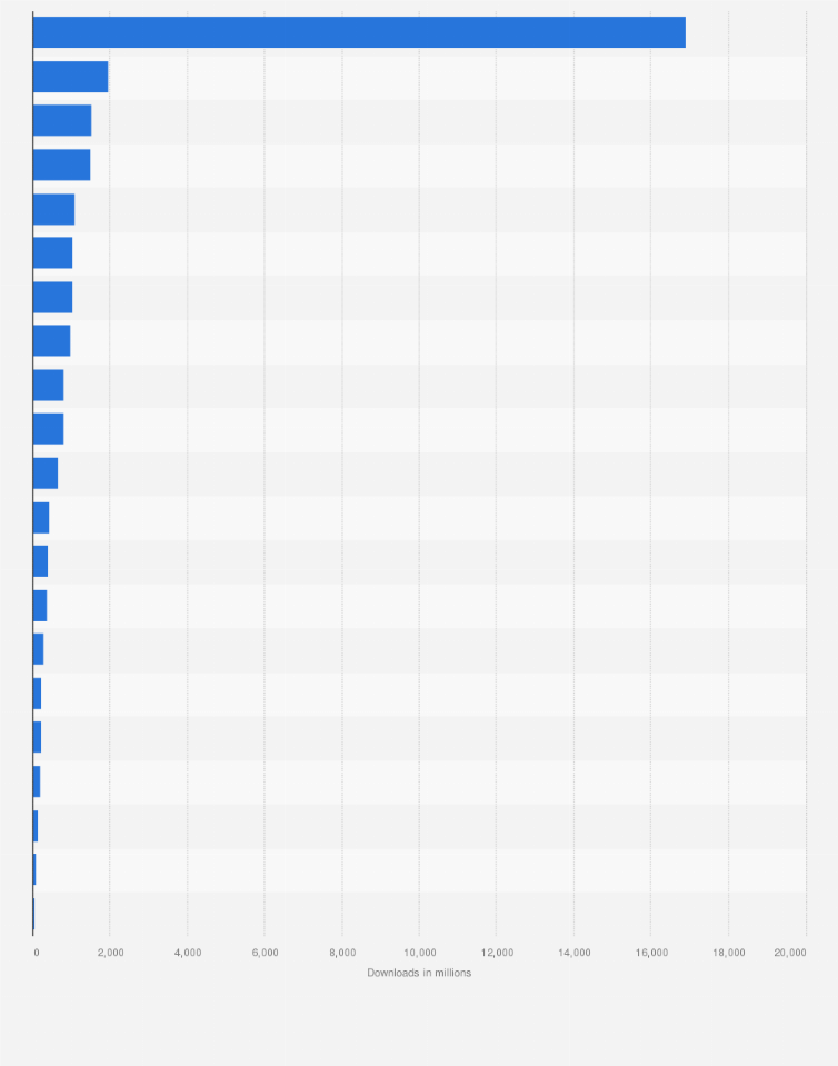 Statistic: Mobile app downloads in Europe in 2024, by category (in millions)