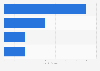 Gross merchandise value (GMV) of the digital economy in Malaysia in 2024, by segments (in billion U.S. dollars)
