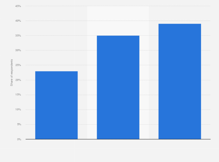 Statistic: Share of Americans who say money from gig platform work is important for meeting their basic needs 2021
